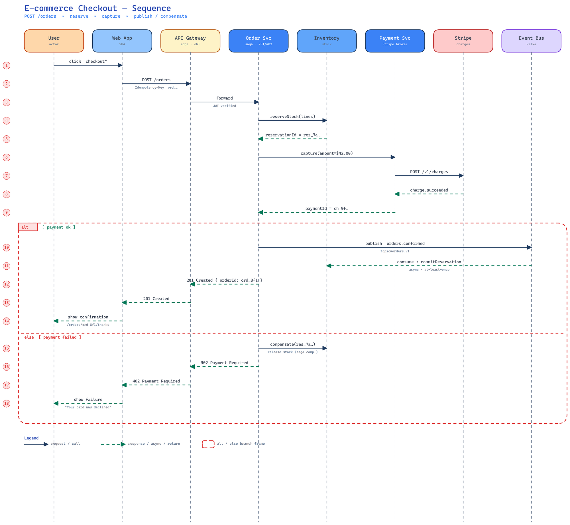 excalidraw-diagram-skill로 생성한 주문 결제 시퀀스