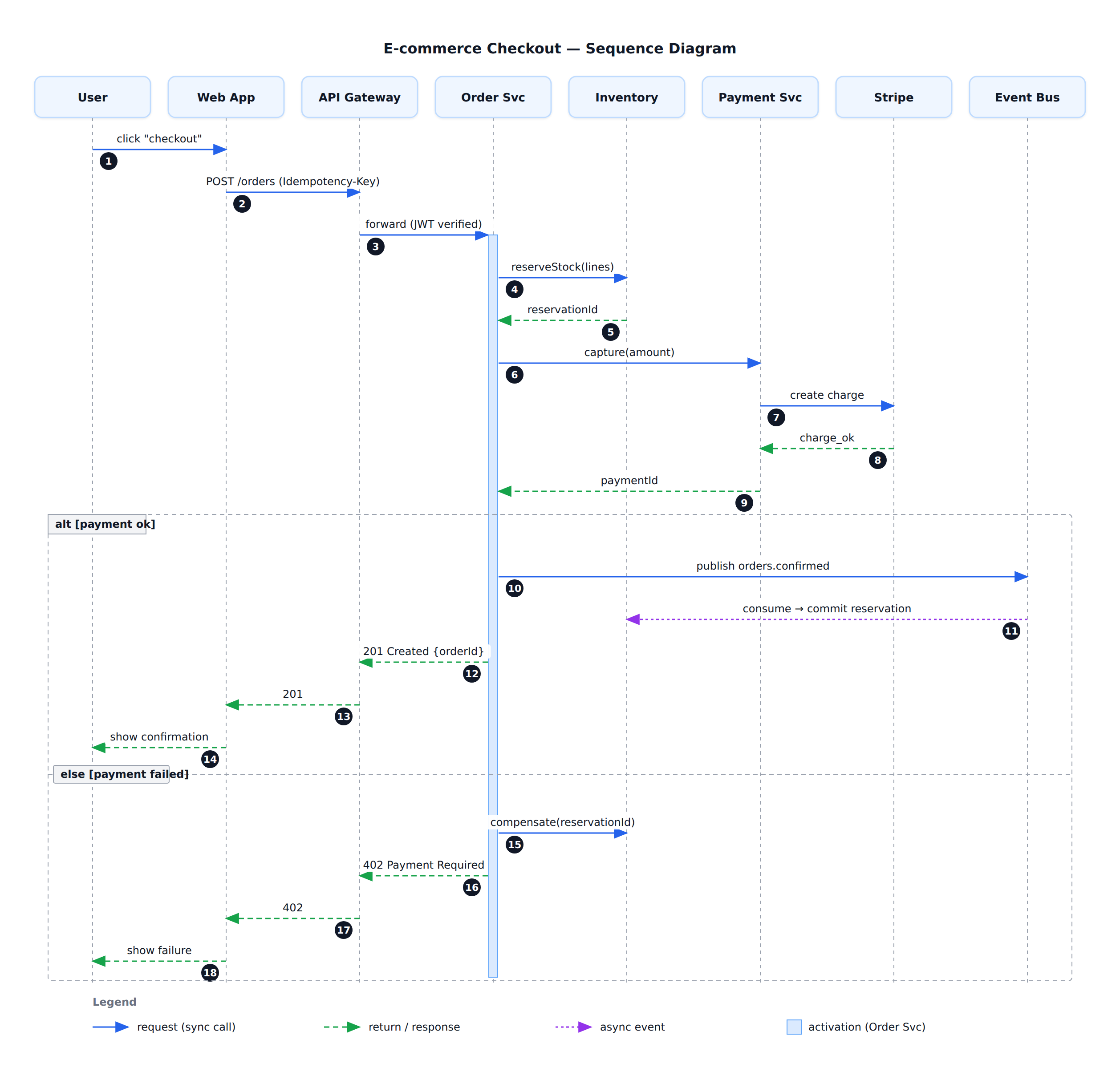 fireworks-tech-graph로 생성한 주문 결제 시퀀스