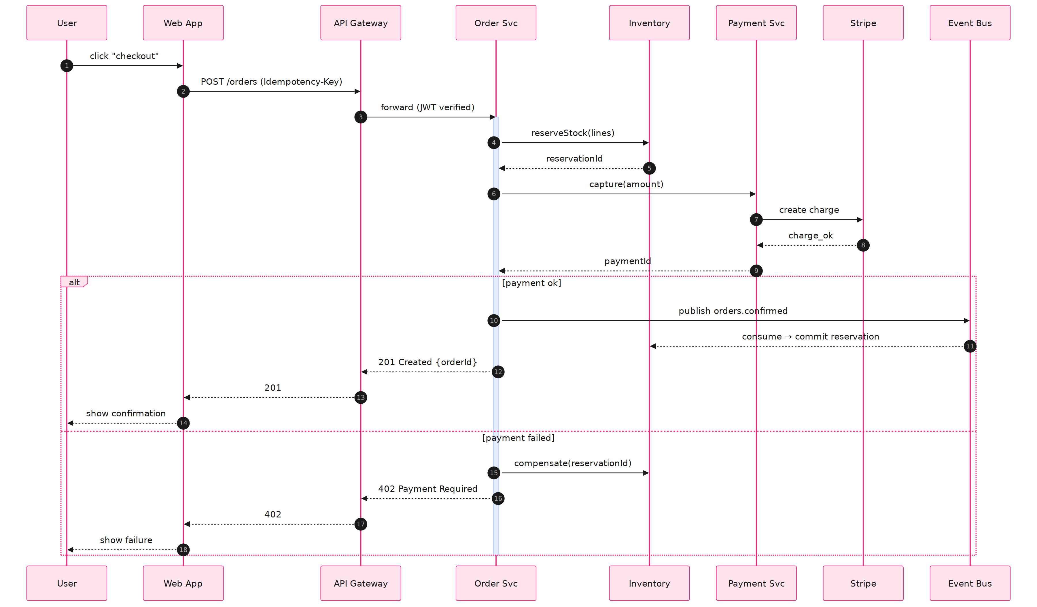 Mermaid sequenceDiagram으로 그린 주문 결제 시퀀스