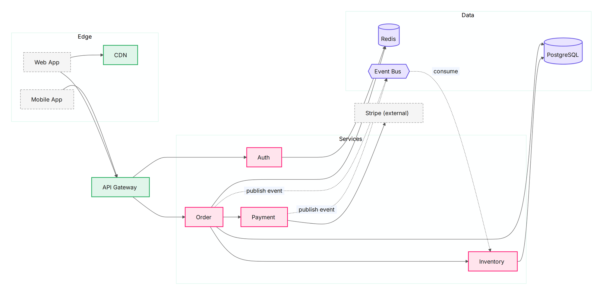 Mermaid로 그린 e-commerce 스택
