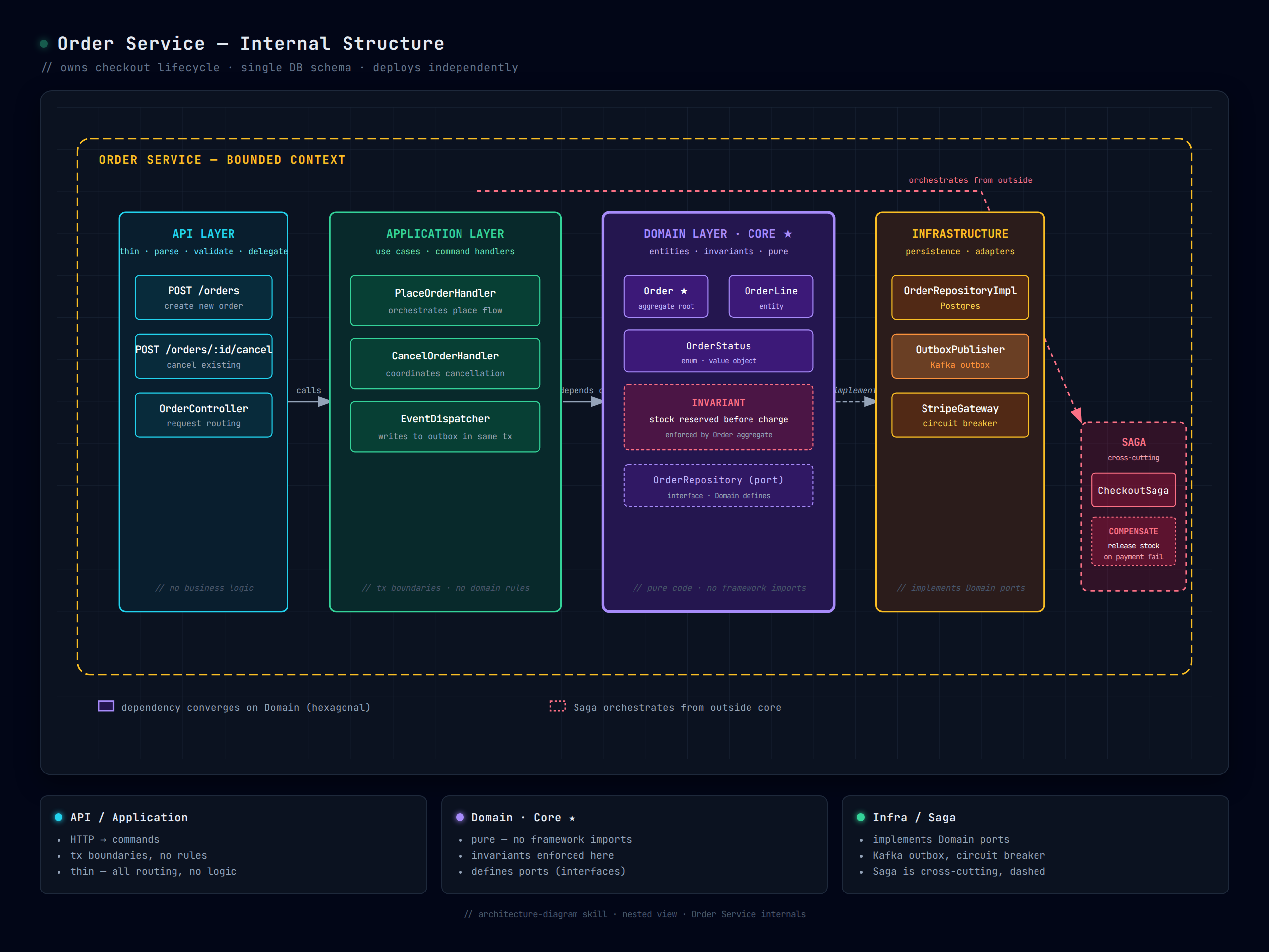 architecture-diagram-generator로 그린 Order Service 내부