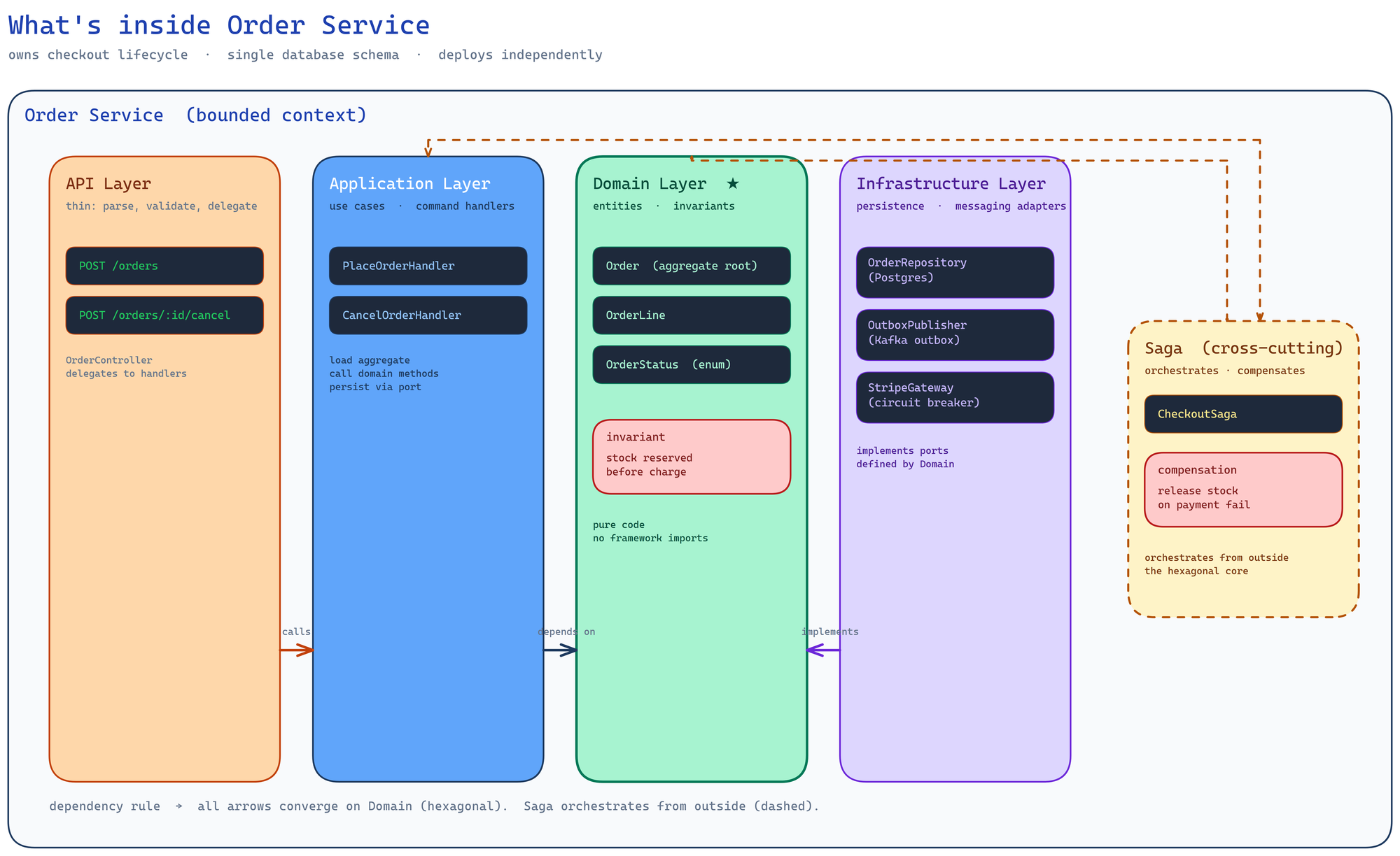 excalidraw로 그린 Order Service 내부