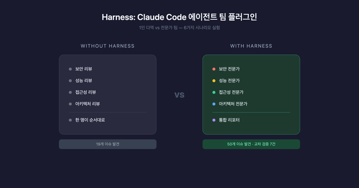 [하네스 리뷰] Harness: Claude Code 에이전트 팀 플러그인 실험